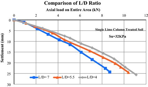 l d ratio for compression test|The effect of length to diameter ratio of test specimens on the .